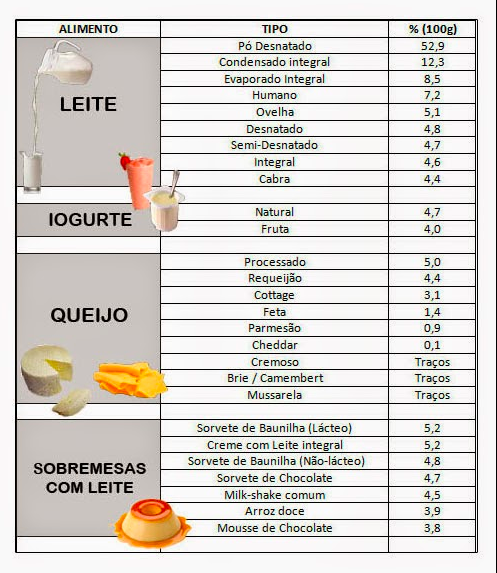 intolerância a lactose